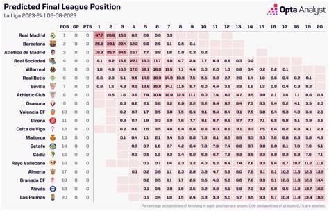 La Liga 2022/2023 Table & Standings .